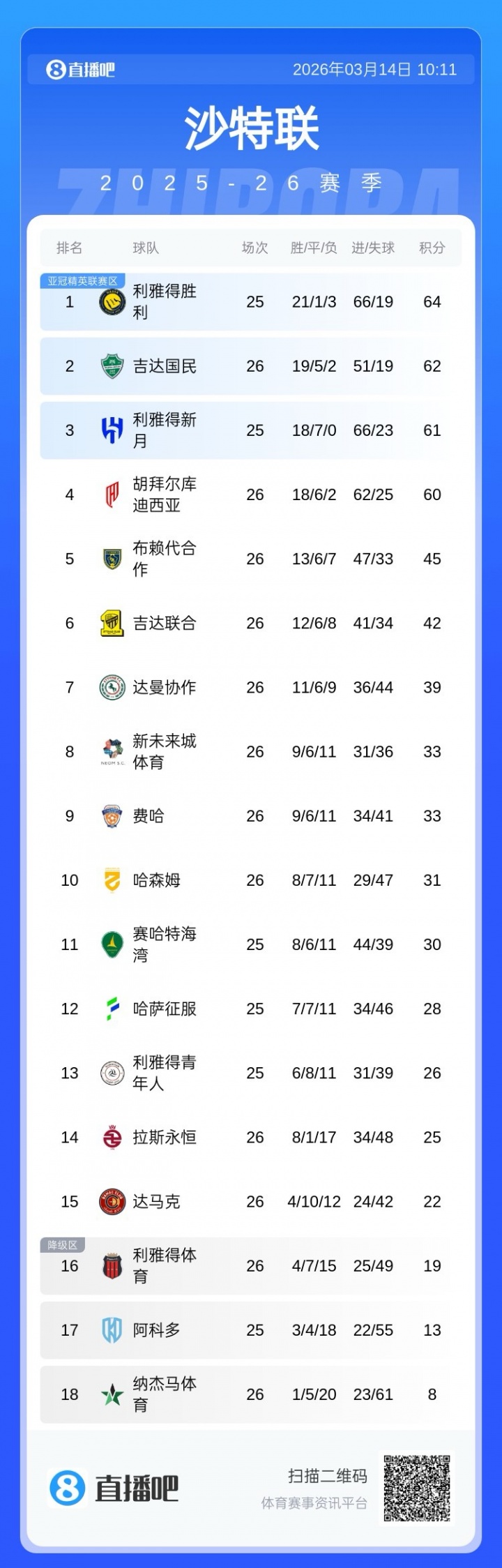 Crowns Sports-沙特联积分榜：胜利领跑！吉达国民本轮输球，明晨胜利和新月出战